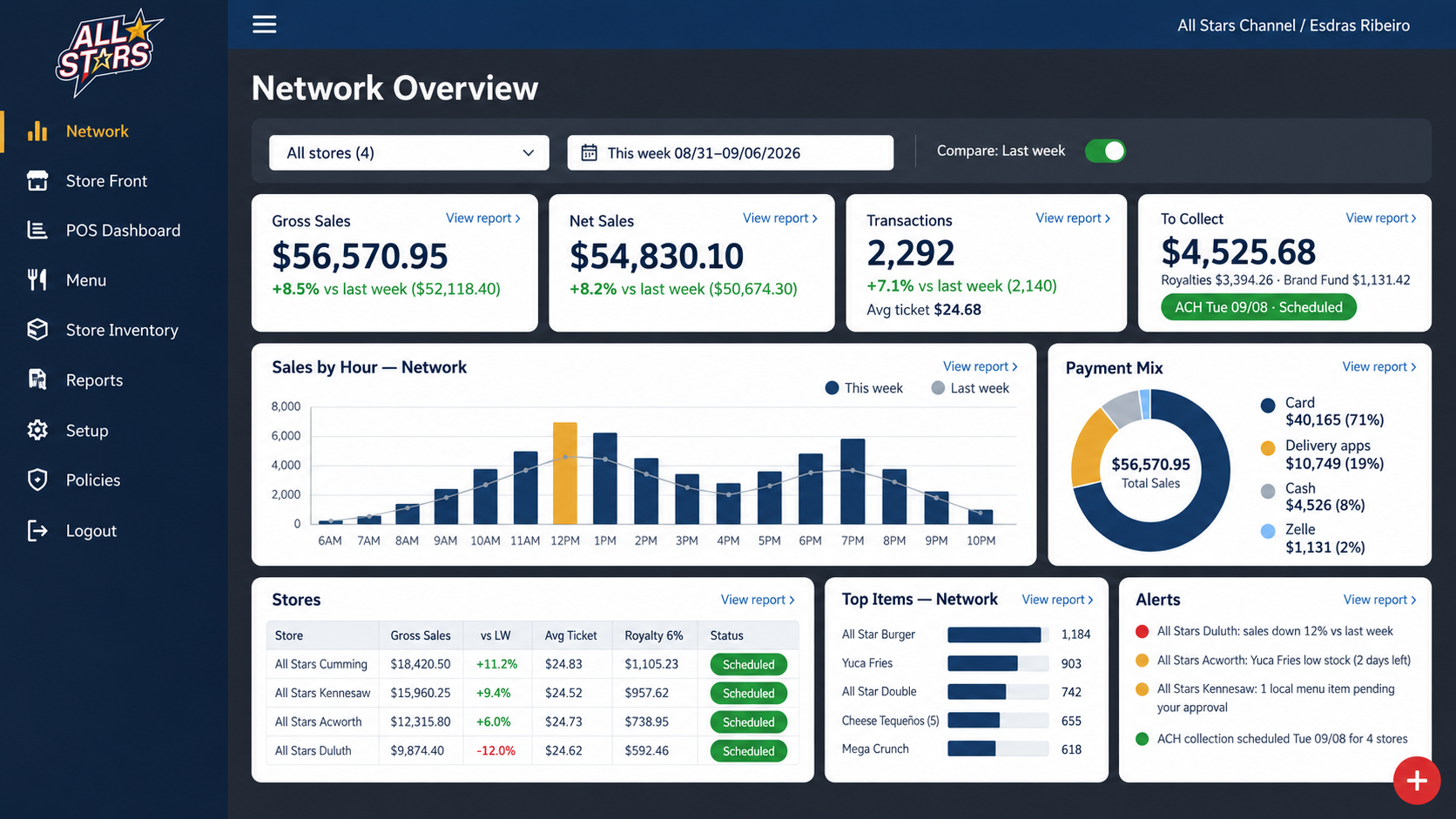 Chipple Network Overview for headquarters: gross sales, net sales, transactions and royalties collected, with every store listed live.