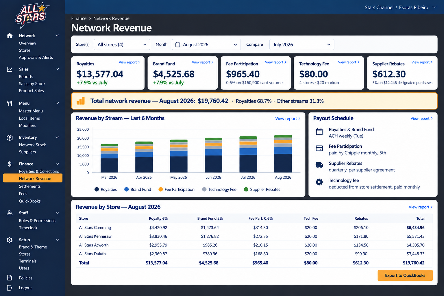 Chipple Network Revenue: royalties, brand fund, fee participation, technology fee and supplier rebates by store.